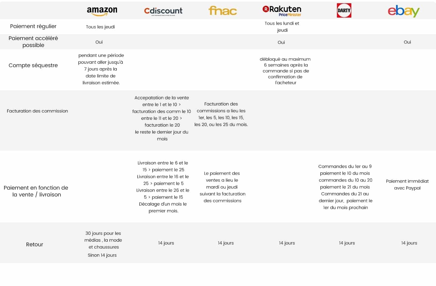 Tableau comparatif des CGU des Marketplaces