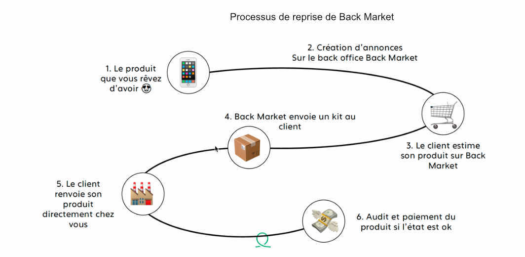 Vendre sur Back Market Sellermania