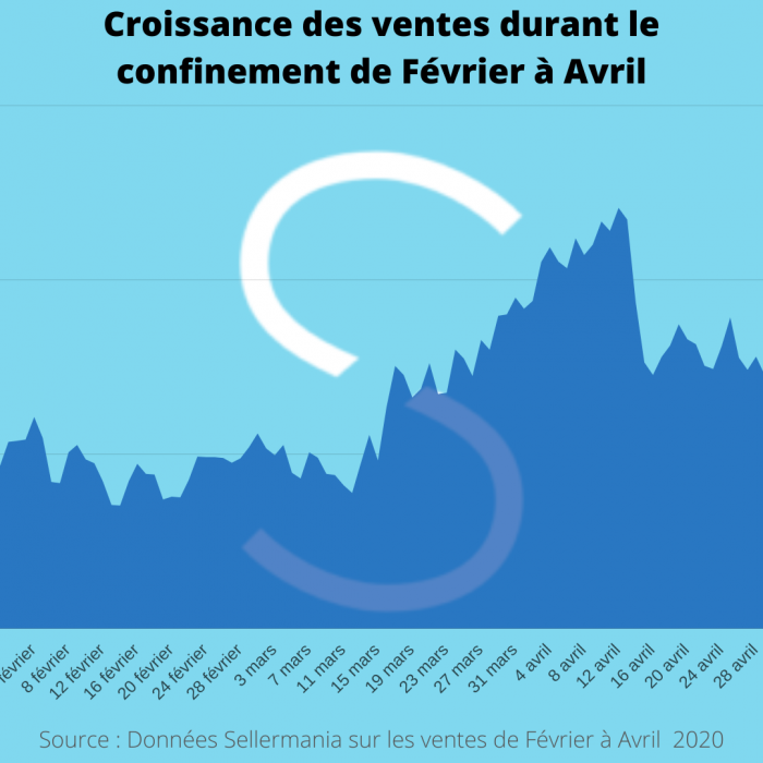 Croissance des ventes Marketplaces durant le confinement