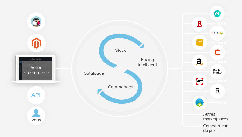 Gestionnaire de flux marketplace Sellermania