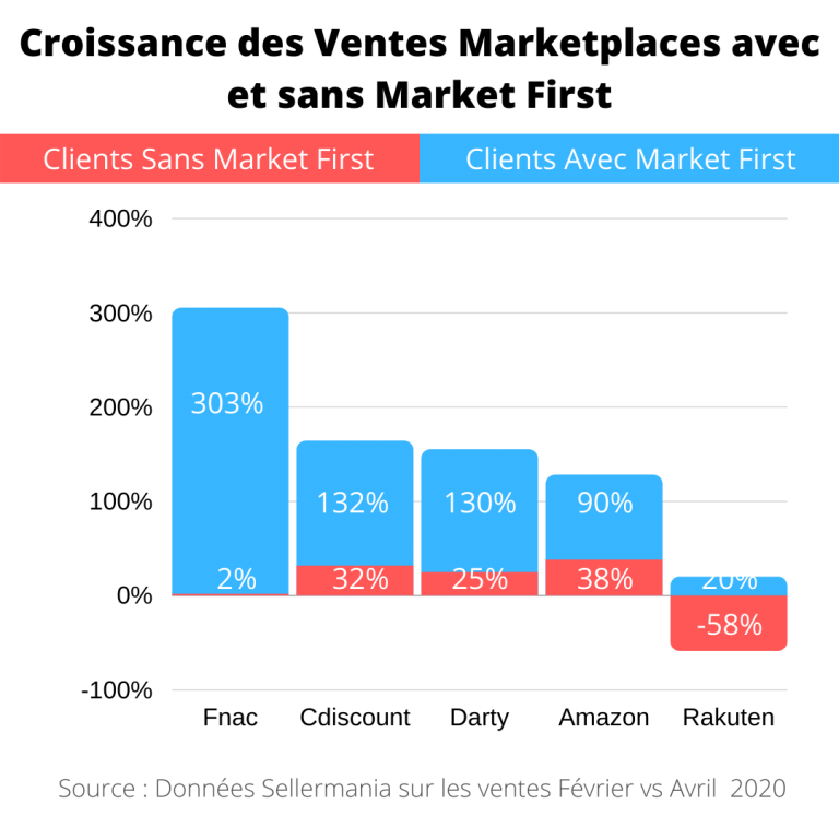 Les ventes Marketplaces pendant le confinement et l'impact du repricing