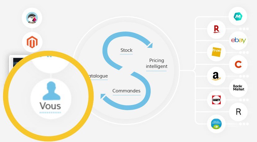 Intégrateur Marketplaces sans flux