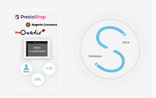 Modules Prestashop et Magento pour gestion de flux Marketplaces