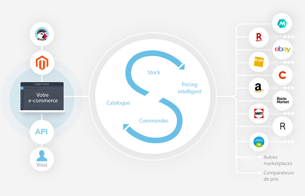 Infographie Gestionnaire de flux pour les Marketplaces