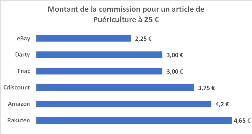 Commission marketplace pour un article de jardin