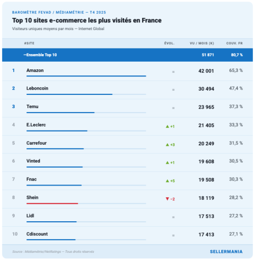 Classement de la FEVAD sur le top 10 des sites marchands les plus visités en France.